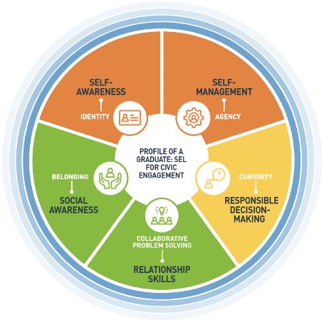 Oregon Department Of Education Oregon S Transformative Social And   Wheel  Copy 